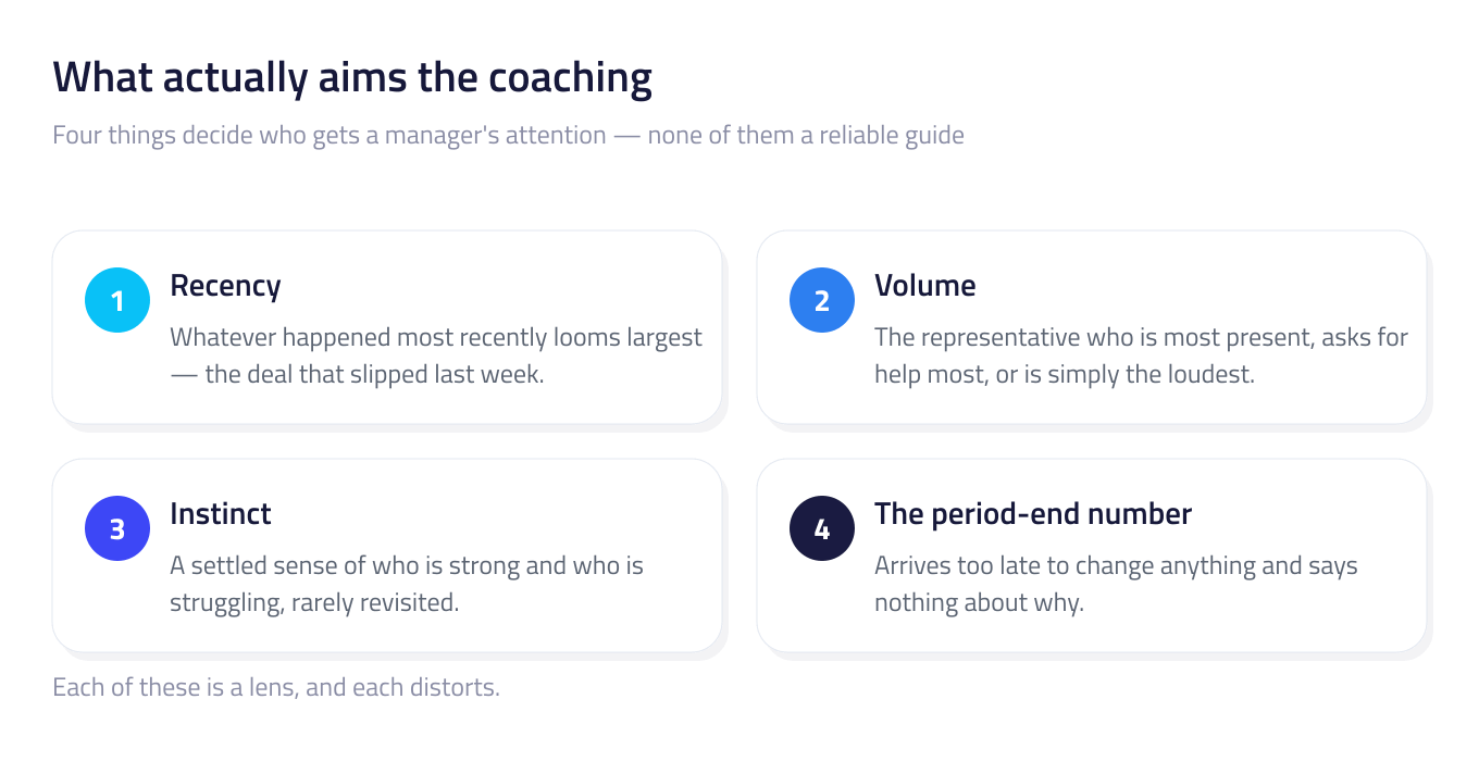 Four numbered cards naming what allocates a manager's coaching time: recency, volume, instinct and the period-end number, each with a short explanation of how it distorts.