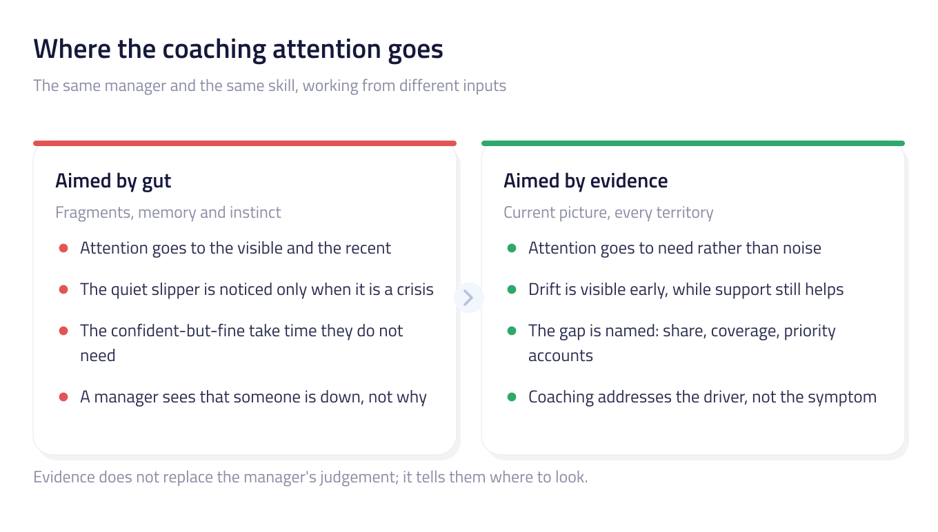 Two side-by-side cards contrasting coaching aimed by gut with coaching aimed by evidence, listing where the attention lands and how specific the diagnosis is in each case.