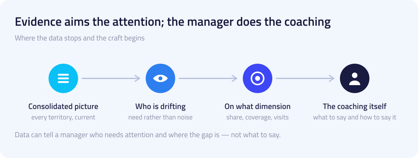 A four-step flow running from a consolidated picture of every territory, to who is drifting, to the dimension the gap sits on, ending with the coaching conversation itself as the manager's work.