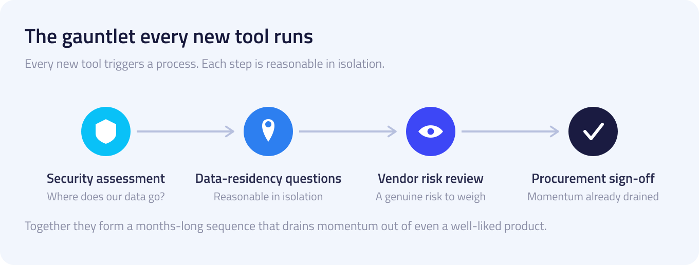 Four pictogram steps joined by arrows — a shield for the security assessment, a pin for data-residency questions, an eye for vendor risk review and a tick for procurement sign-off — showing the sequence a new tool must pass through.