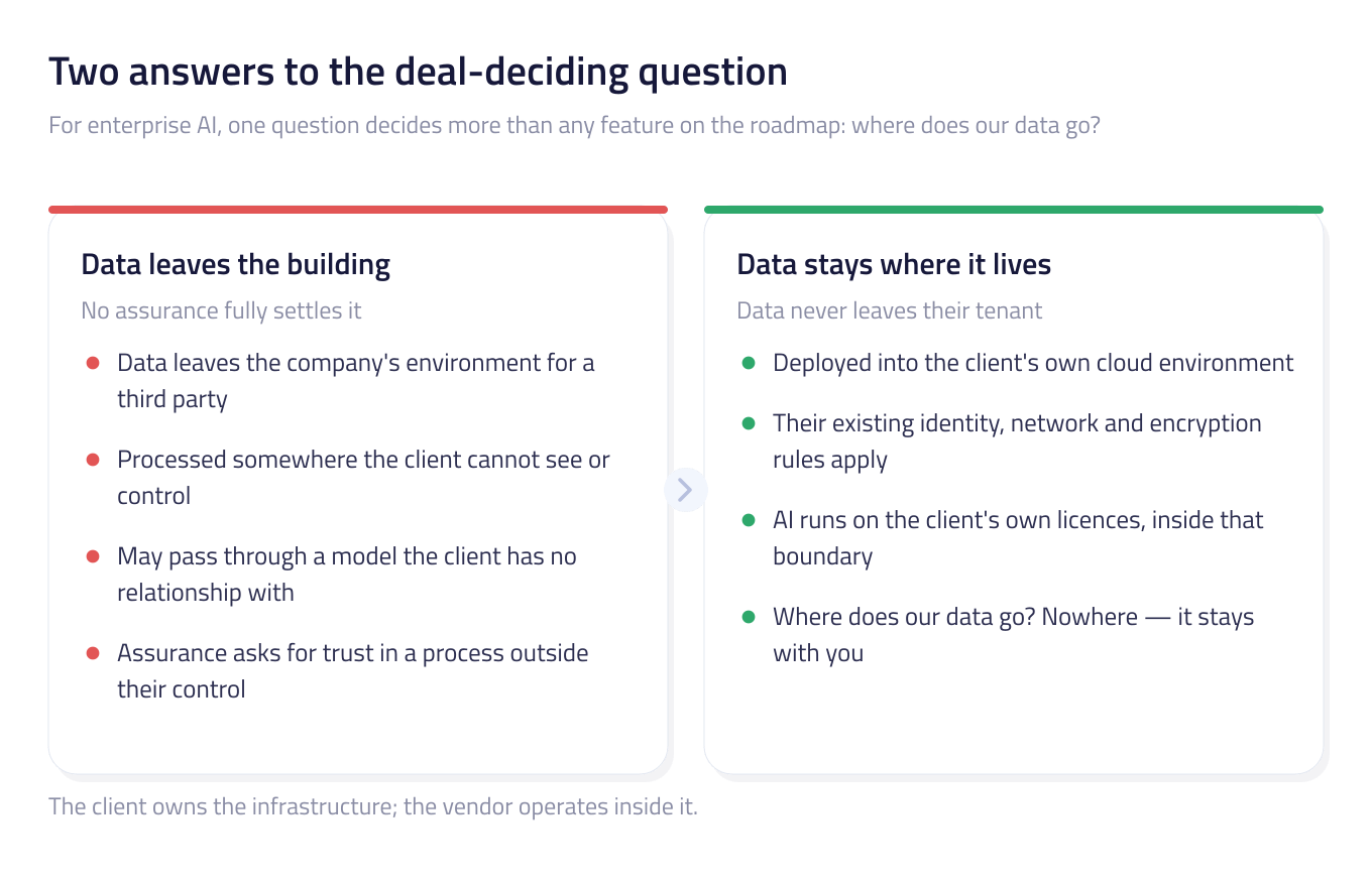 Two side-by-side cards comparing an architecture where data leaves the company's environment with one where the software is deployed into the client's own cloud so data never leaves their tenant.