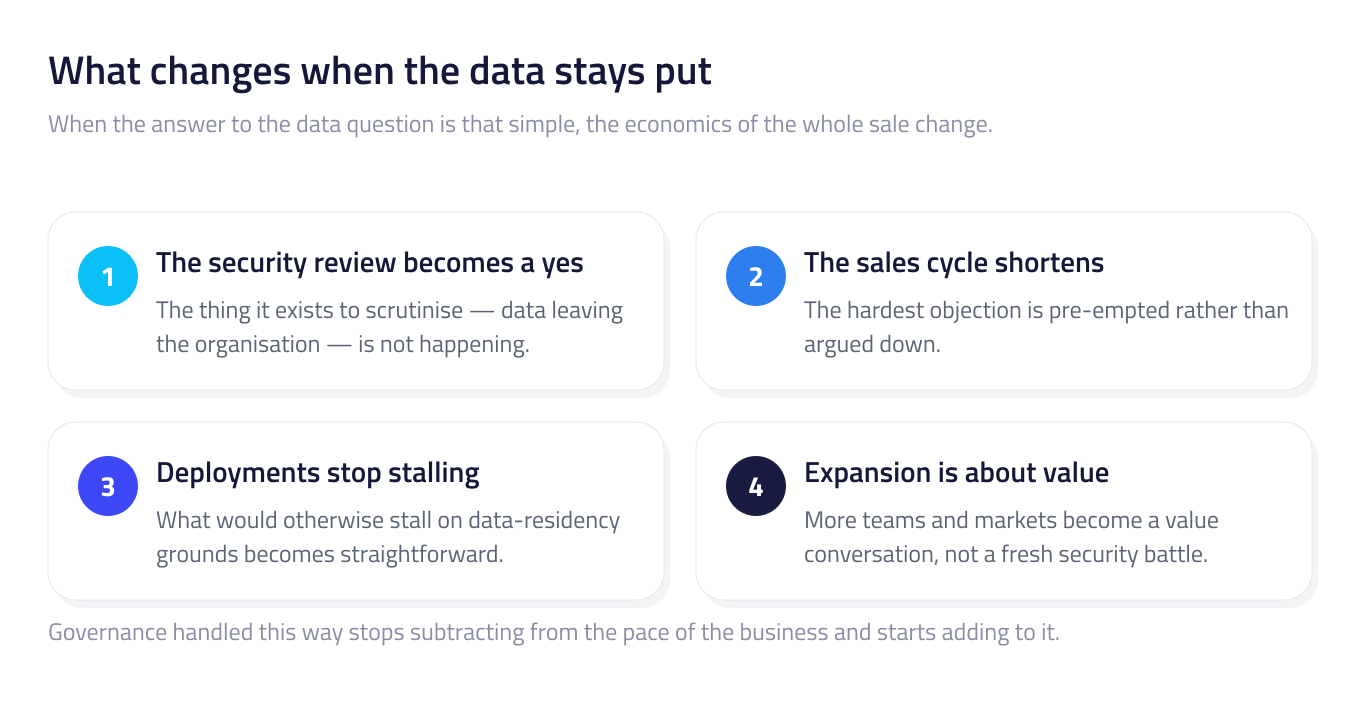 Four numbered cards setting out what changes commercially once data never leaves the client's environment: a fast security yes, a shorter sales cycle, deployments that no longer stall, and expansion as a value conversation.