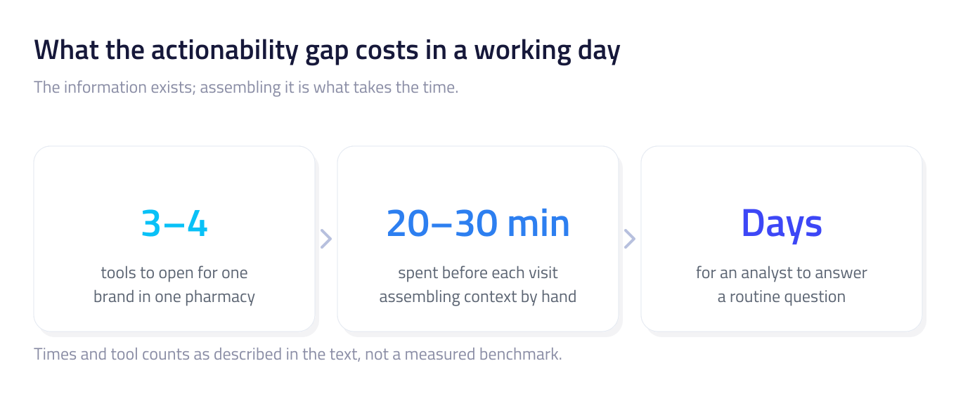 Three big-number cards showing what stands between a representative and a simple answer: three to four tools to open for one brand in one pharmacy, twenty to thirty minutes of manual preparation before each visit, and days of waiting when the question goes to an analyst.