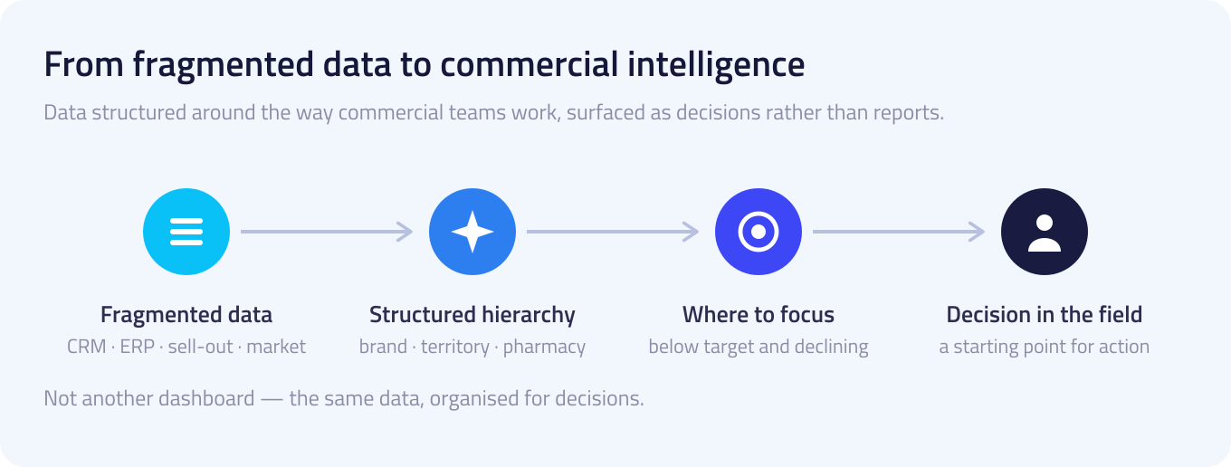 A four-step flow: fragmented commercial data, structured along the brand-territory-pharmacy hierarchy, narrowed to where performance is below target and declining, and ending as a decision the representative acts on.
