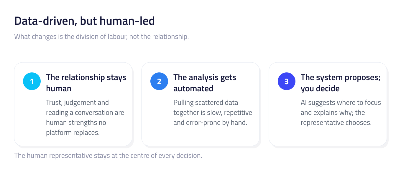 Three numbered principles for a data-driven but human-led model: the relationship stays human, the analysis gets automated, and the system proposes while the person decides.