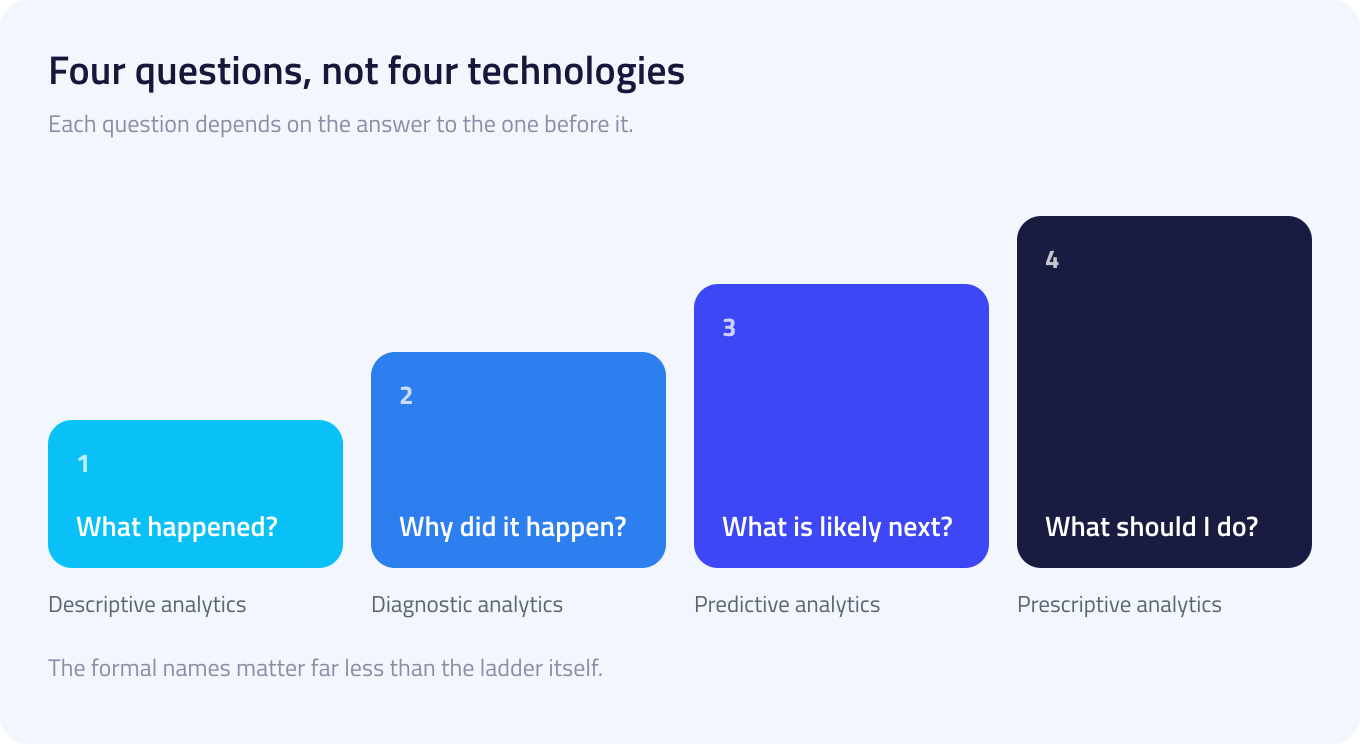 A four-rung ladder rising from 'What happened?' through 'Why did it happen?' and 'What is likely next?' to 'What should I do?', each rung labelled with its formal analytics name.