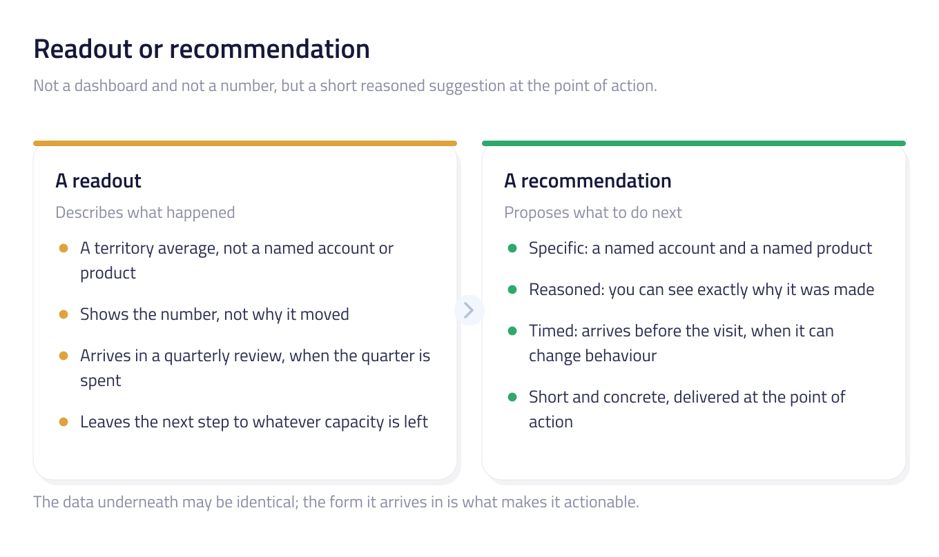 Two side-by-side cards contrasting a readout, which describes what happened in territory averages and arrives in a quarterly review, with a recommendation, which is specific, reasoned and timed before the visit.