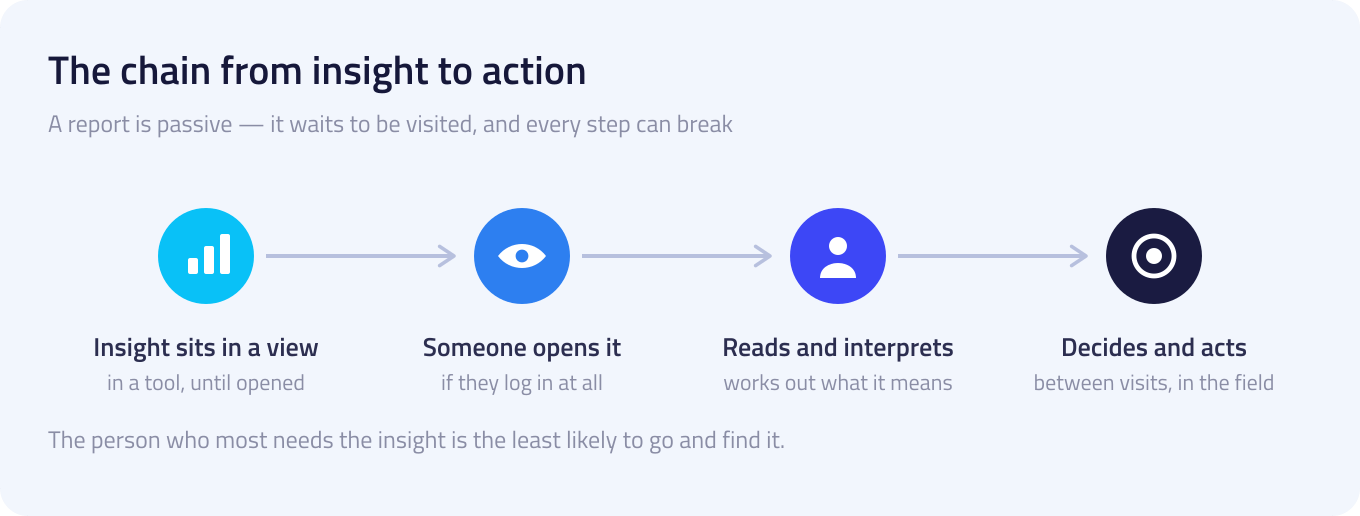 A four-step flow showing how insight travels from a report to an action: it sits in a view, someone opens it, reads and interprets it, then decides and acts — with a note that every step can break.