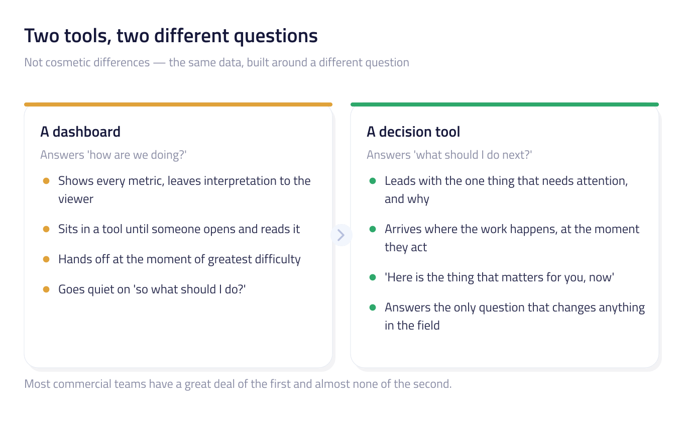 A two-column comparison. Left: a dashboard, answering how are we doing, showing every metric and waiting to be opened. Right: a decision tool, answering what should I do next, leading with the one thing that needs attention and arriving where the work happens.