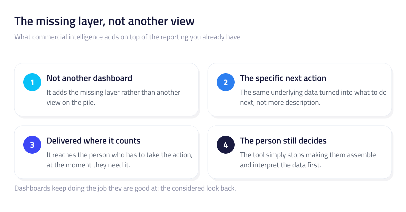Four numbered principle cards describing the missing layer: not another dashboard, the specific next action, delivered where it counts, and the person still decides.