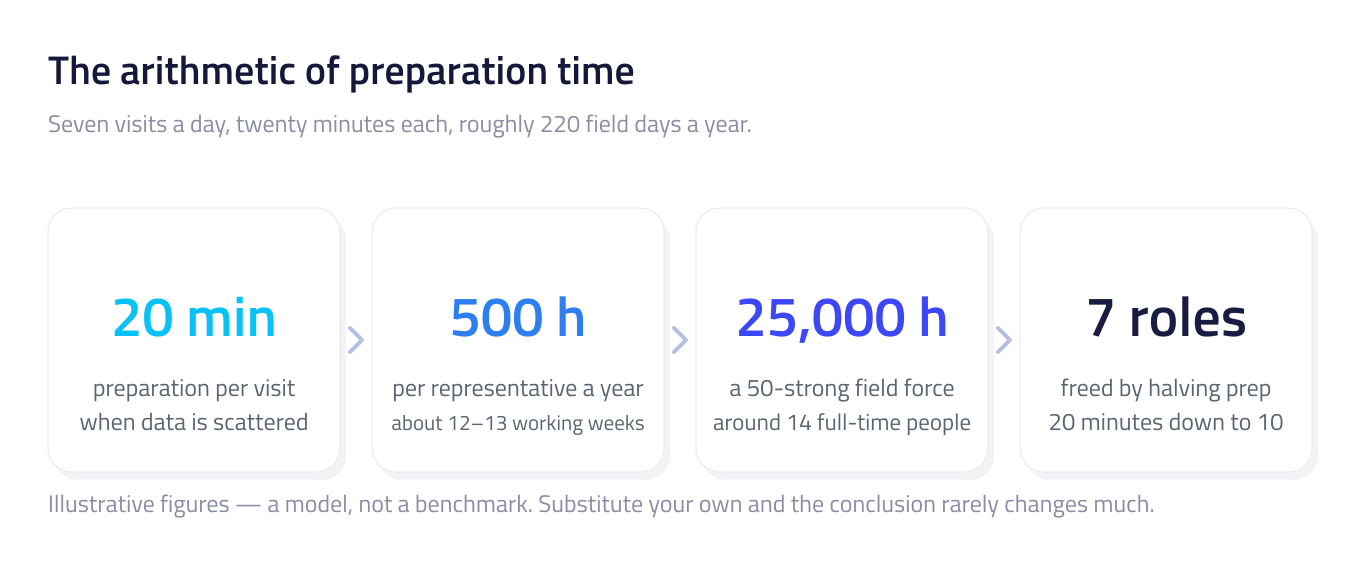 Four big-number cards showing twenty minutes of preparation per visit, about 500 hours per representative a year, 25,000 hours across a 50-strong field force, and seven full-time roles freed by halving preparation time.