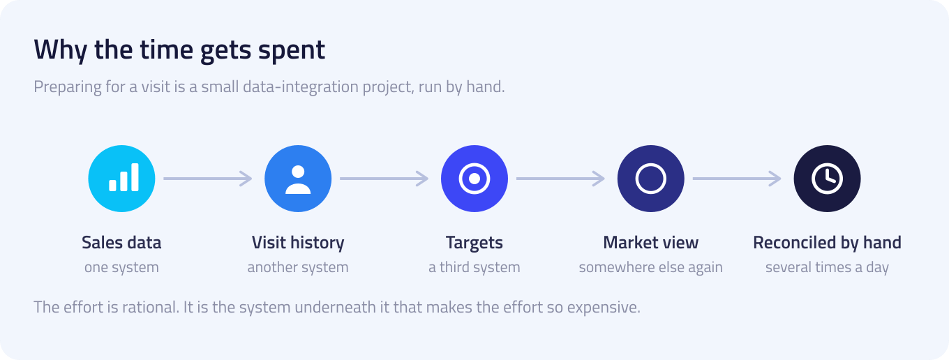 A five-step flow showing sales data, visit history, targets and the market view held in separate systems, then reconciled by hand several times a day.