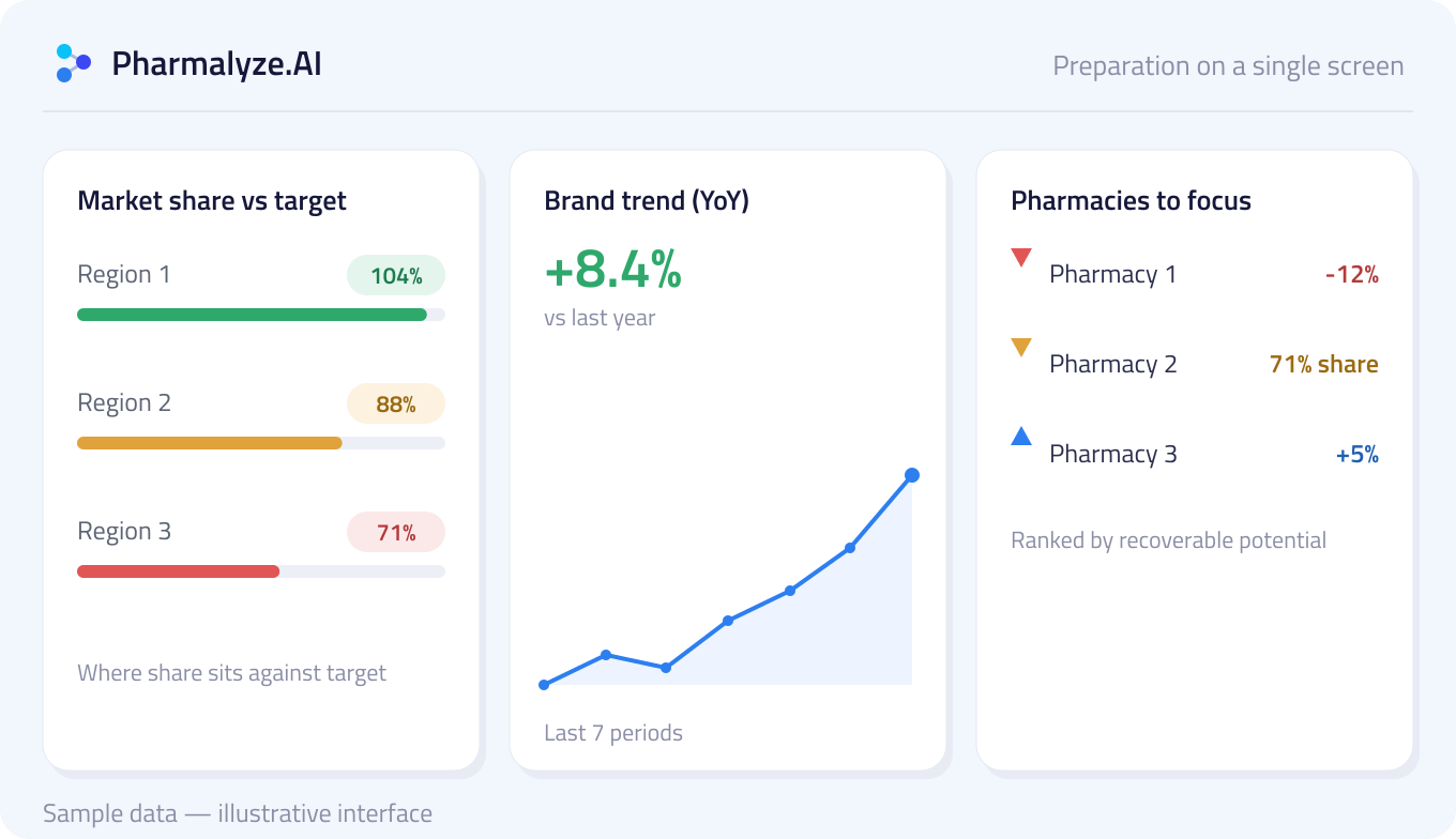 A mock Pharmalyze screen with three panels: market share against target by region, brand trend year on year, and a ranked list of pharmacies to focus on.