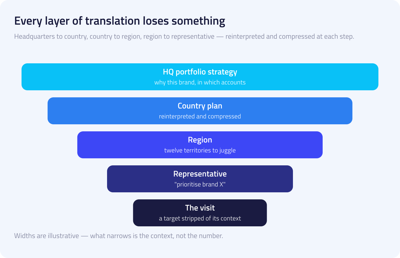 A funnel narrowing through five stages, from headquarters portfolio strategy down to the visit, showing context being compressed at each handover.