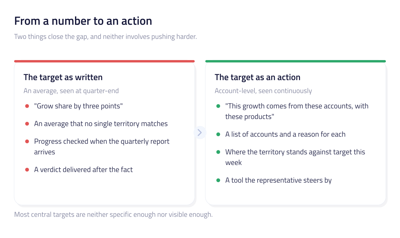 Two side-by-side cards contrasting a central target as written — an average checked at quarter-end — with the same target translated into account-level action and made visible weekly.