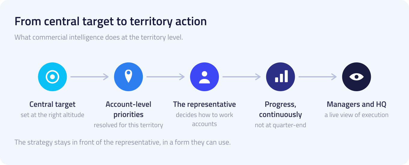 A five-step flow from a central target, to account-level priorities resolved for the territory, to the representative who decides how to work each account, to progress shown continuously, to a live view of execution for managers and headquarters.